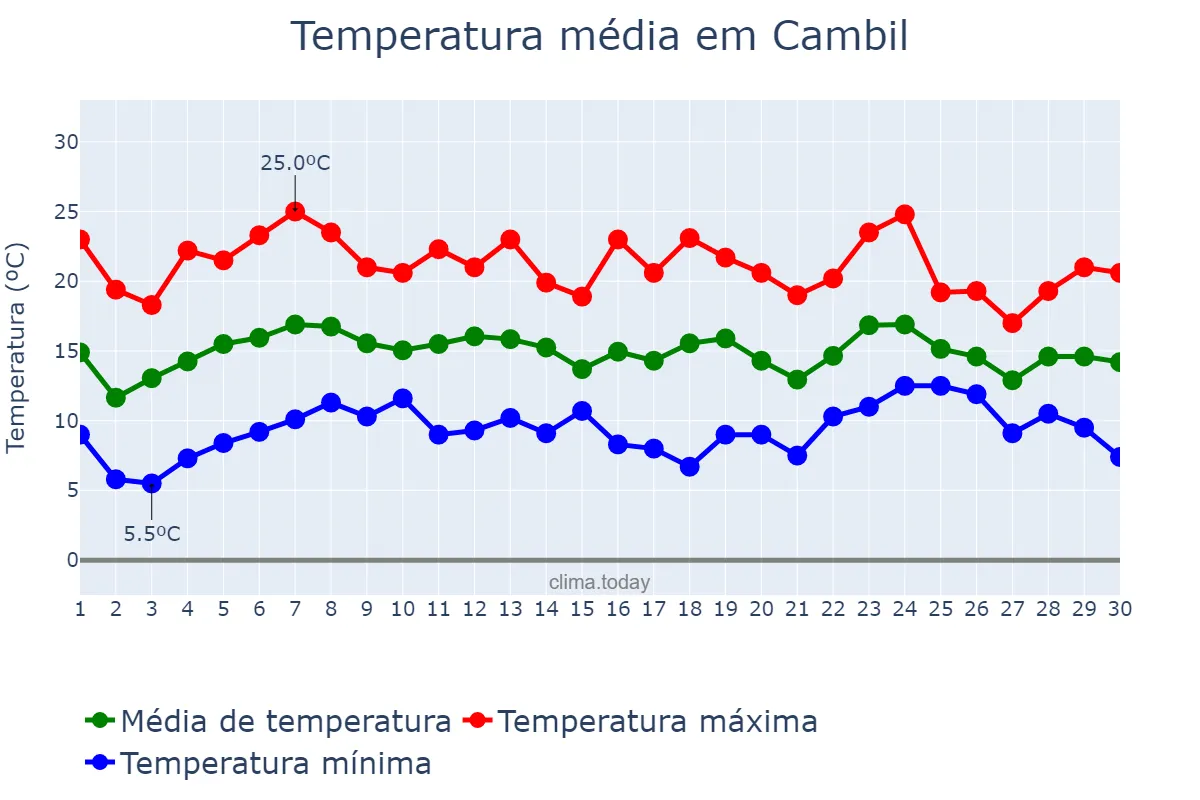 Temperatura em abril em Cambil, Andalusia, ES