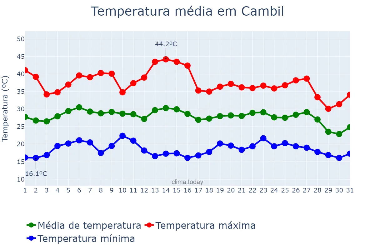 Temperatura em agosto em Cambil, Andalusia, ES
