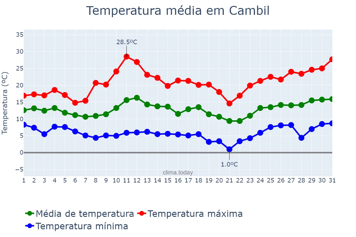Temperatura em marco em Cambil, Andalusia, ES