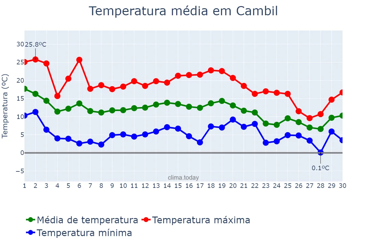 Temperatura em novembro em Cambil, Andalusia, ES