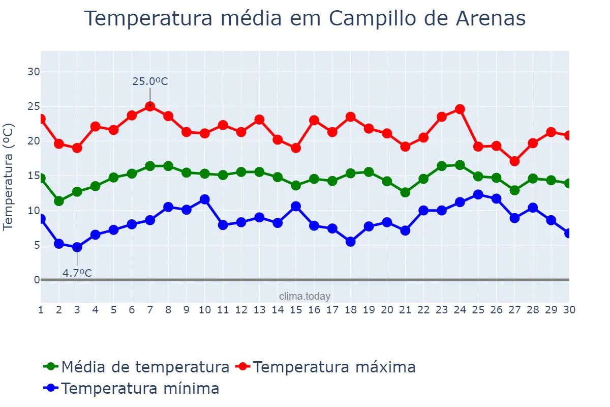 Temperatura em abril em Campillo de Arenas, Andalusia, ES
