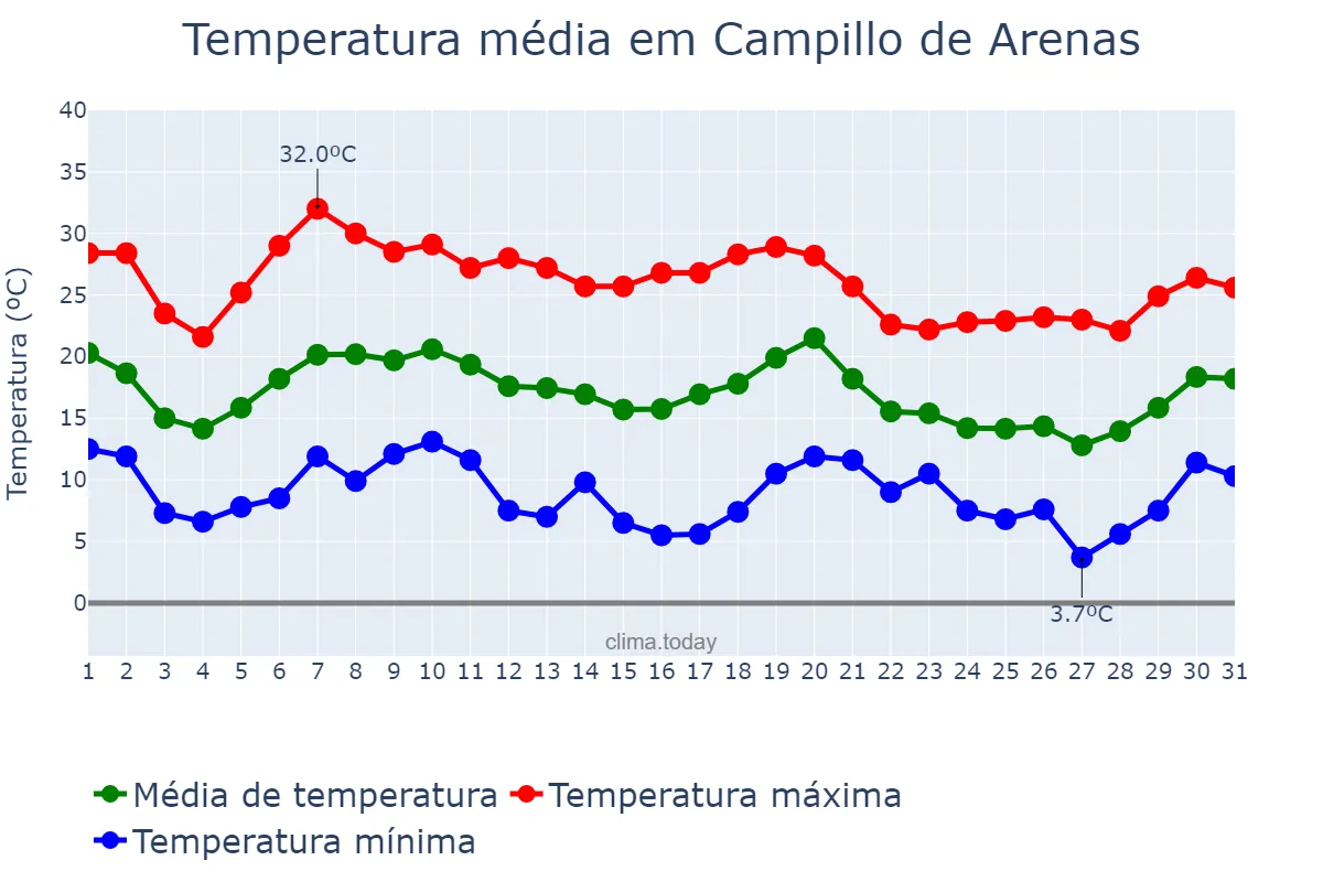 Temperatura em outubro em Campillo de Arenas, Andalusia, ES