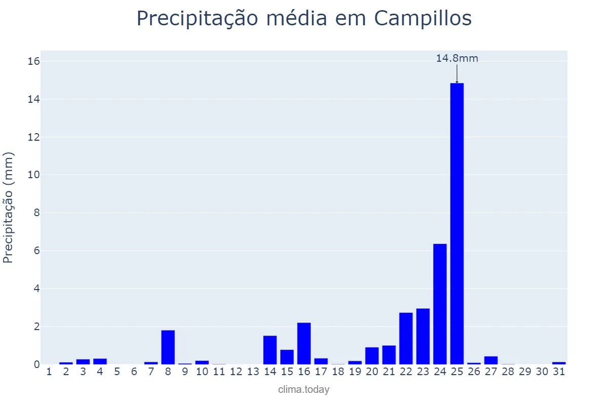 Precipitação em dezembro em Campillos, Andalusia, ES