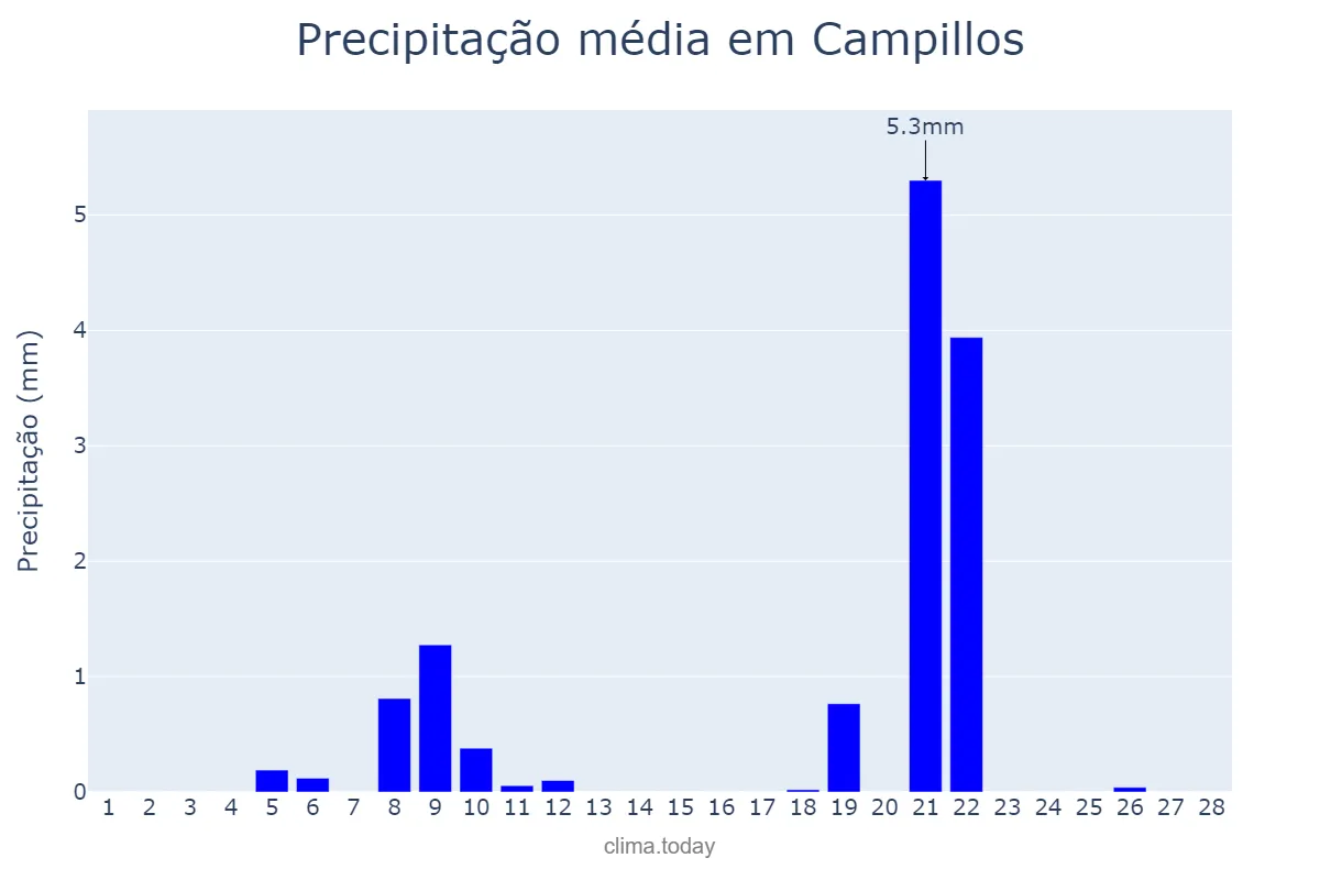 Precipitação em fevereiro em Campillos, Andalusia, ES