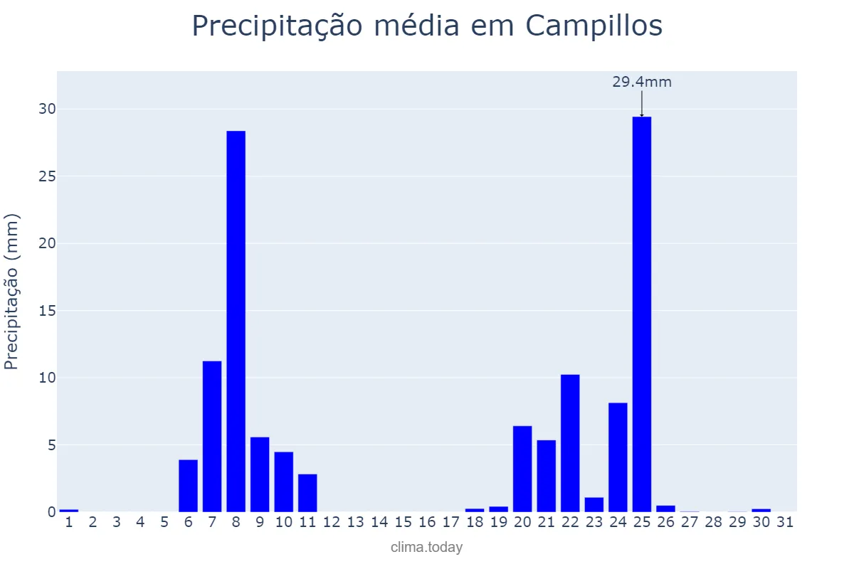 Precipitação em janeiro em Campillos, Andalusia, ES