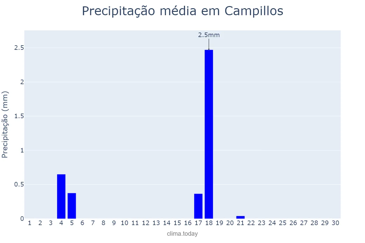 Precipitação em junho em Campillos, Andalusia, ES