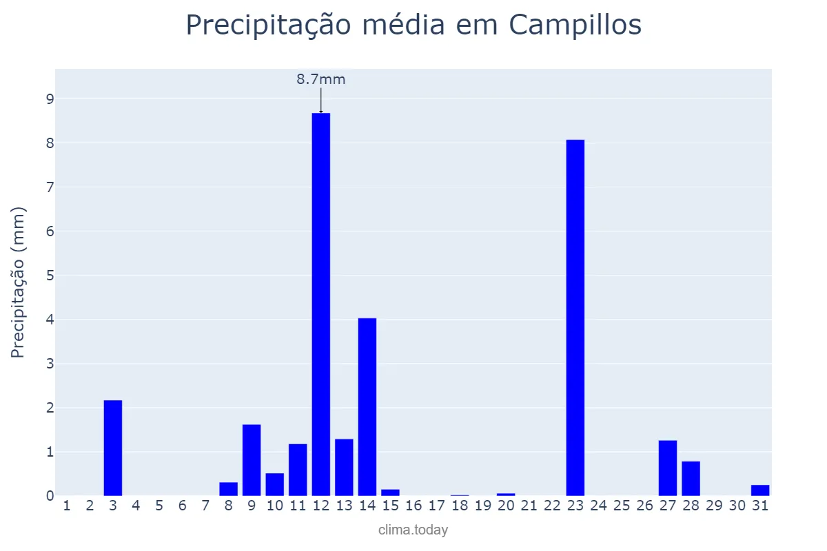 Precipitação em maio em Campillos, Andalusia, ES