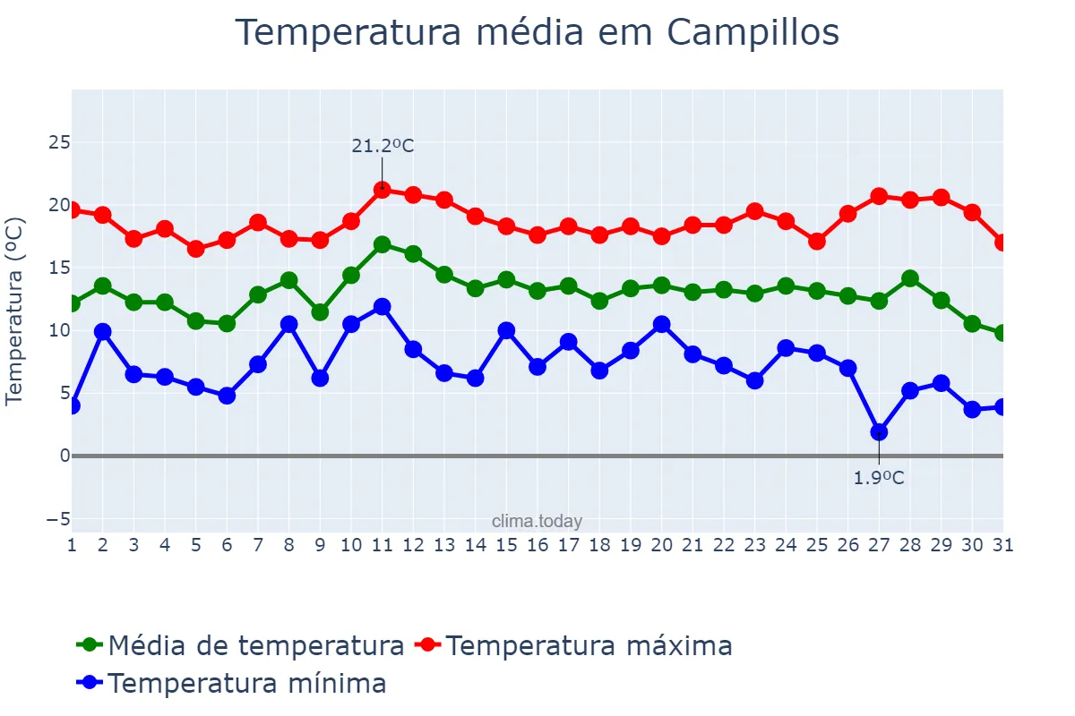 Temperatura em dezembro em Campillos, Andalusia, ES