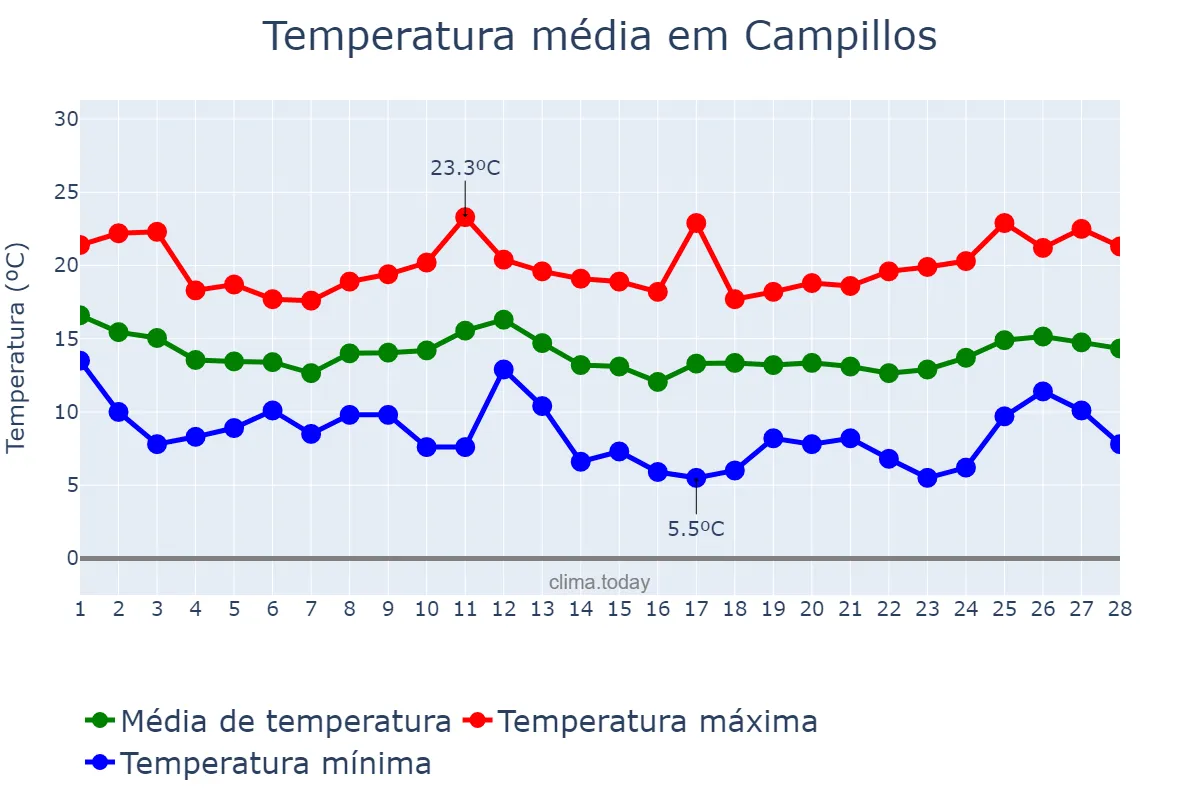 Temperatura em fevereiro em Campillos, Andalusia, ES