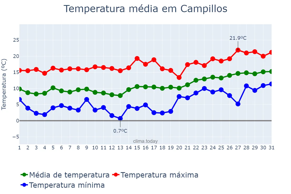 Temperatura em janeiro em Campillos, Andalusia, ES