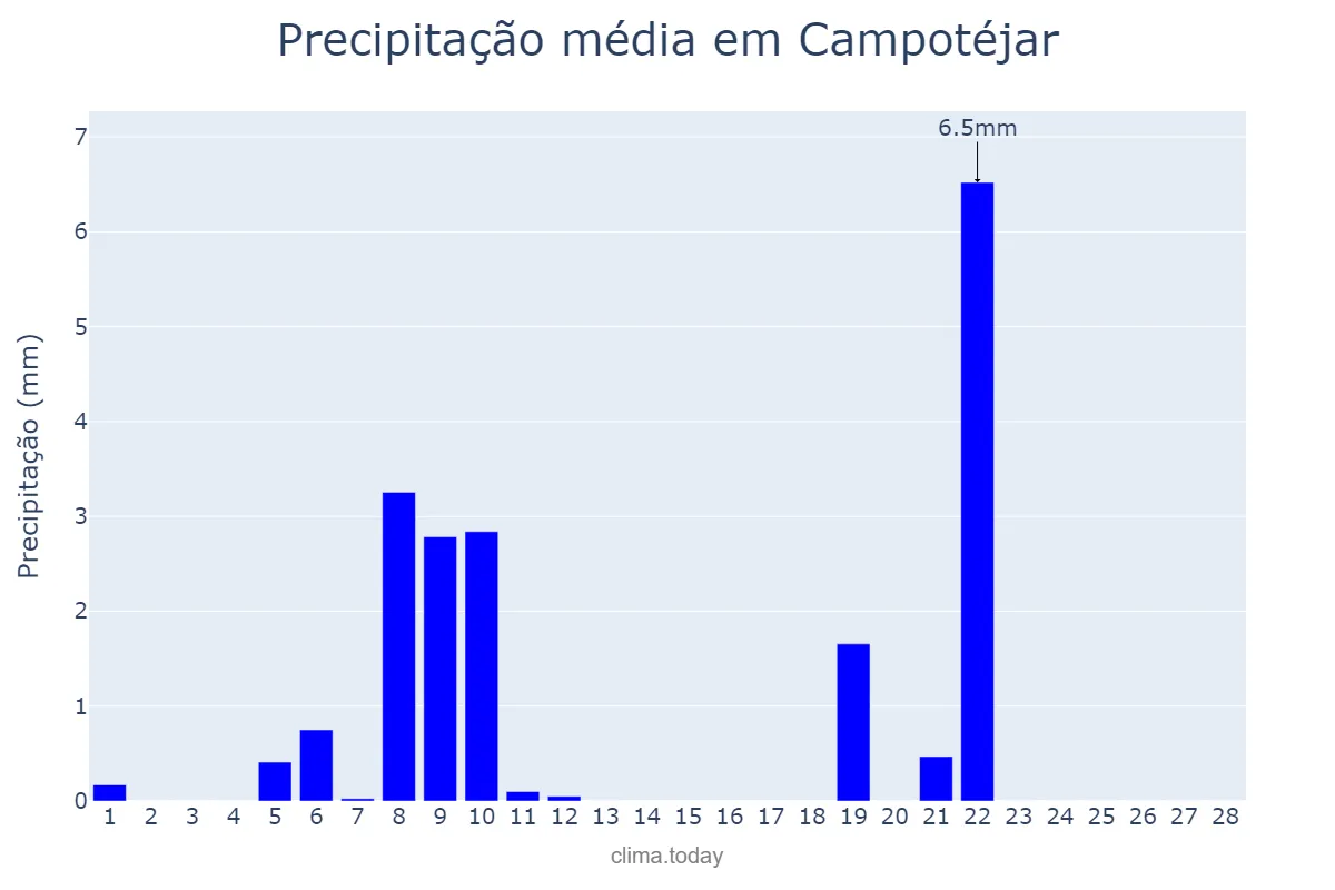 Precipitação em fevereiro em Campotéjar, Andalusia, ES