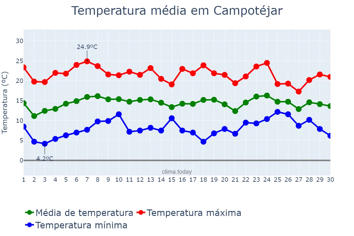 Temperatura em abril em Campotéjar, Andalusia, ES