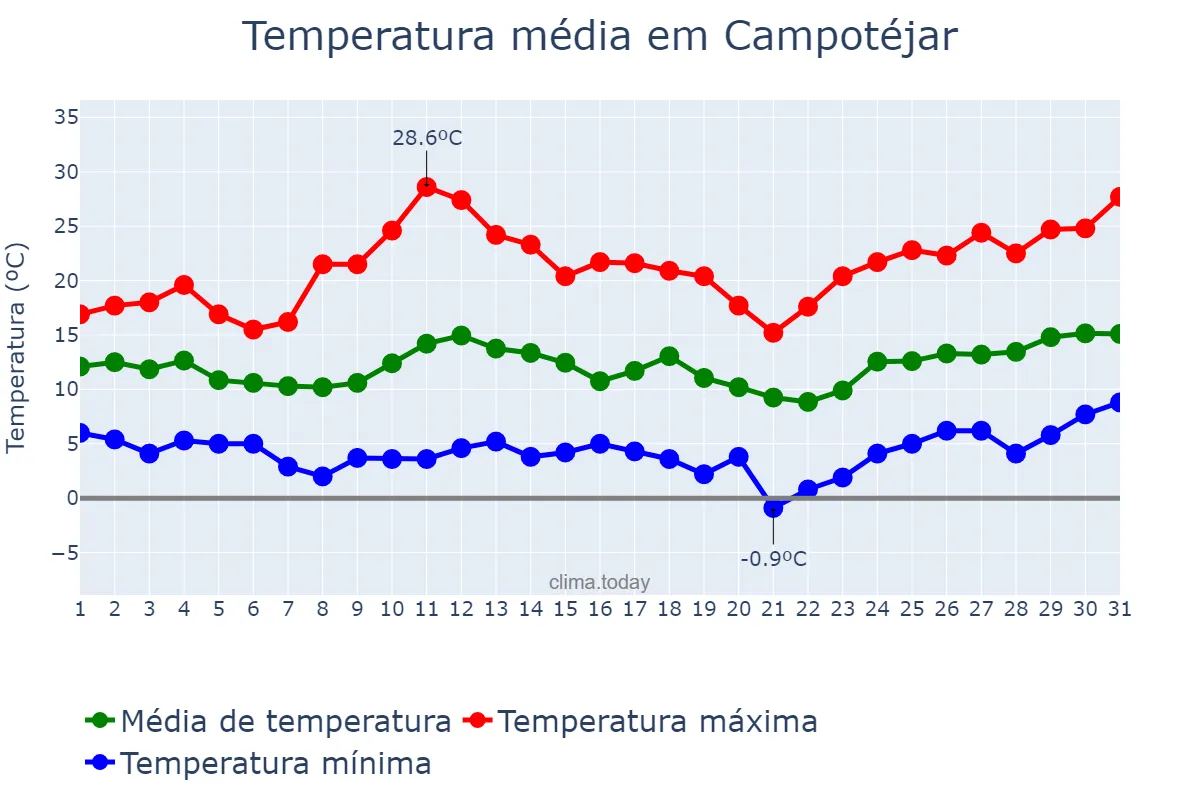 Temperatura em marco em Campotéjar, Andalusia, ES