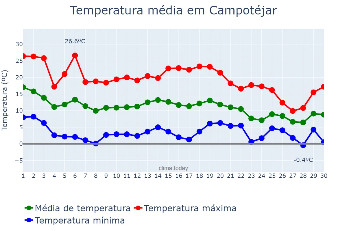 Temperatura em novembro em Campotéjar, Andalusia, ES