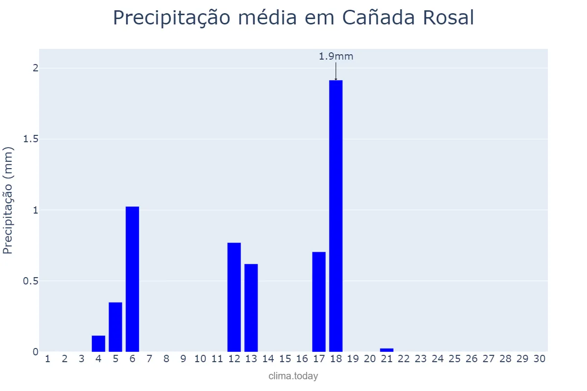 Precipitação em junho em Cañada Rosal, Andalusia, ES