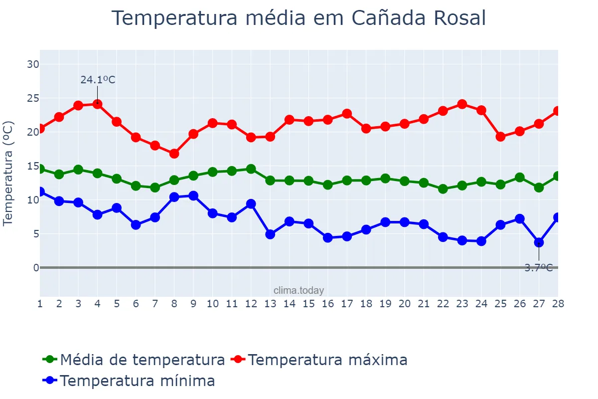 Temperatura em fevereiro em Cañada Rosal, Andalusia, ES