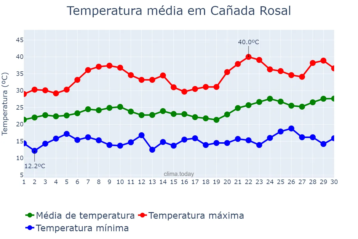 Temperatura em junho em Cañada Rosal, Andalusia, ES