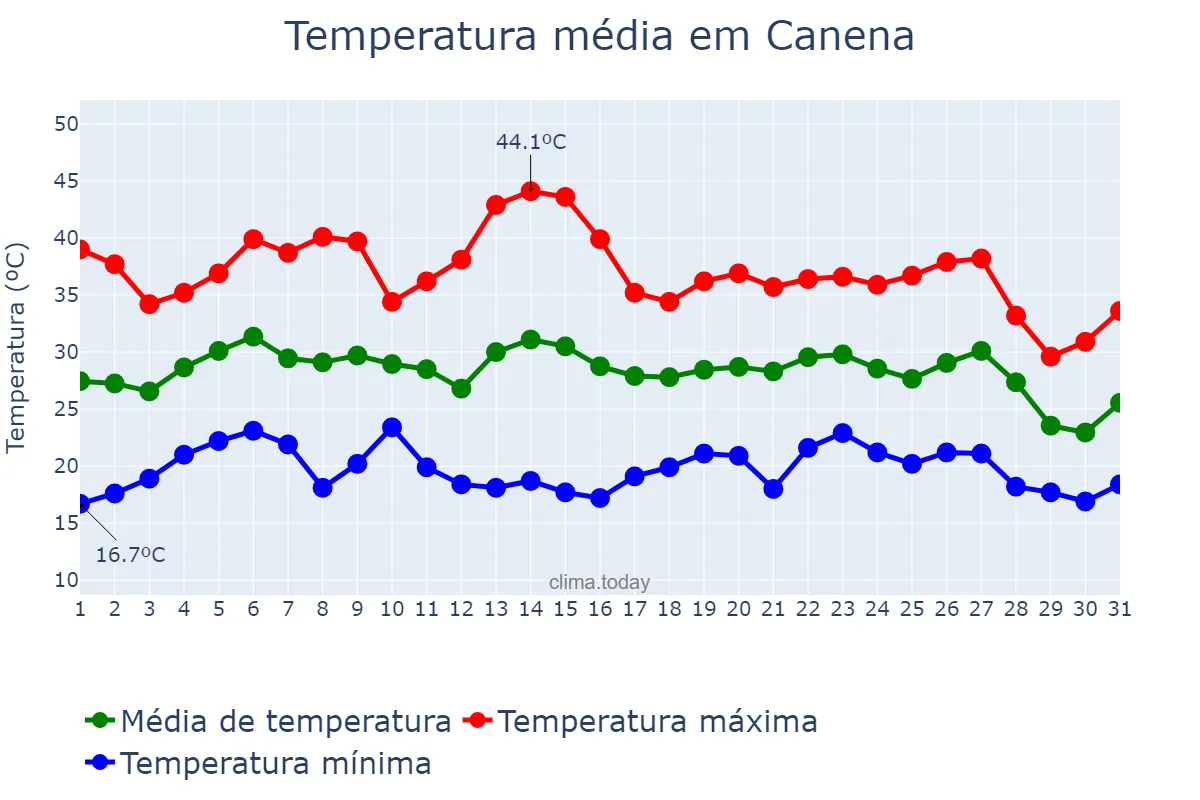 Temperatura em agosto em Canena, Andalusia, ES