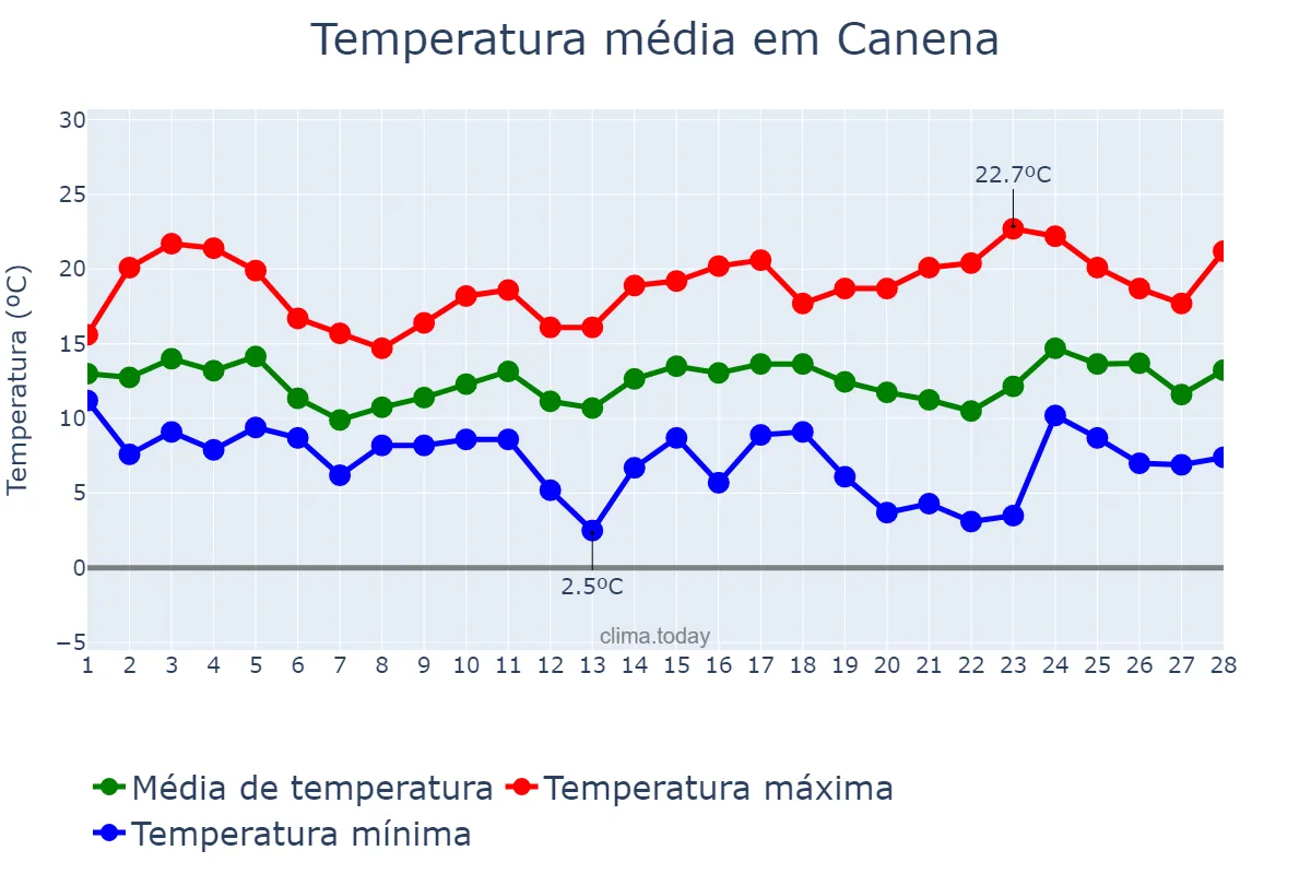 Temperatura em fevereiro em Canena, Andalusia, ES
