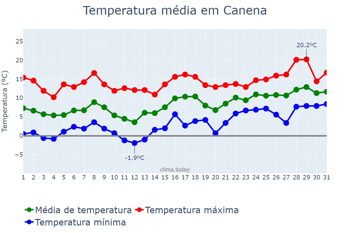 Temperatura em janeiro em Canena, Andalusia, ES