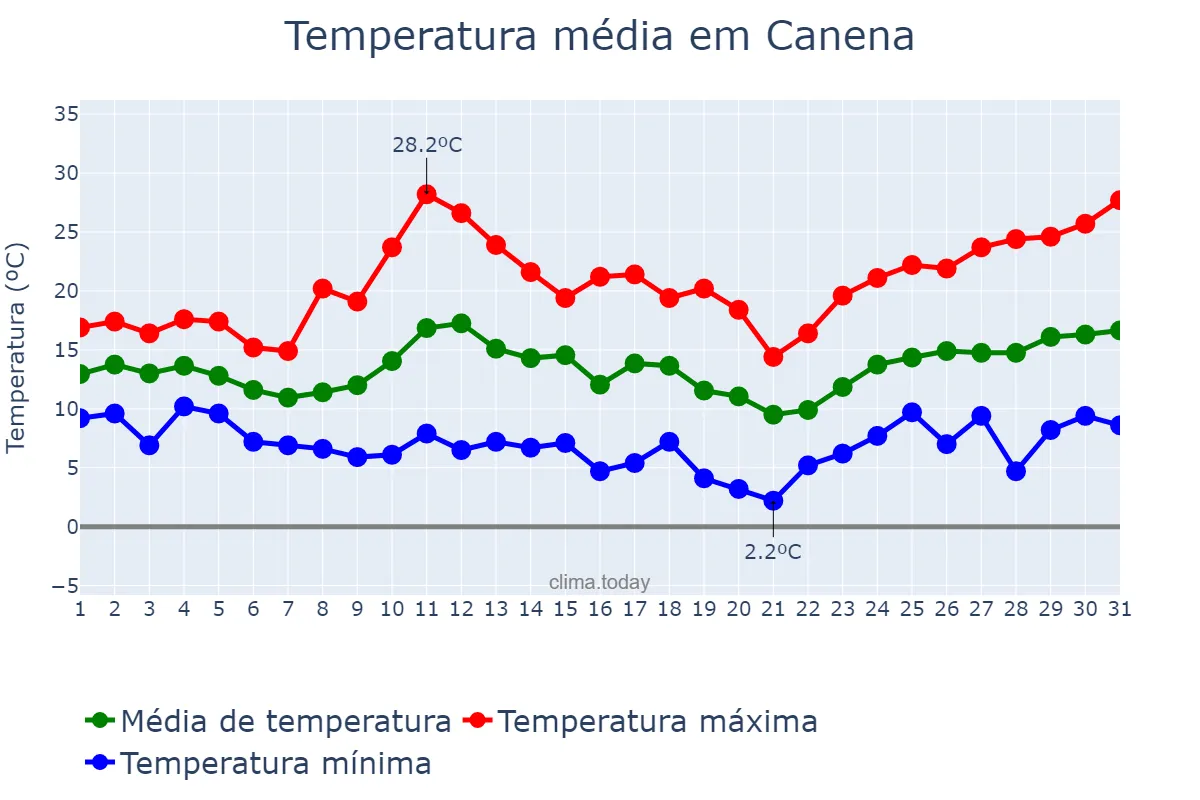 Temperatura em marco em Canena, Andalusia, ES