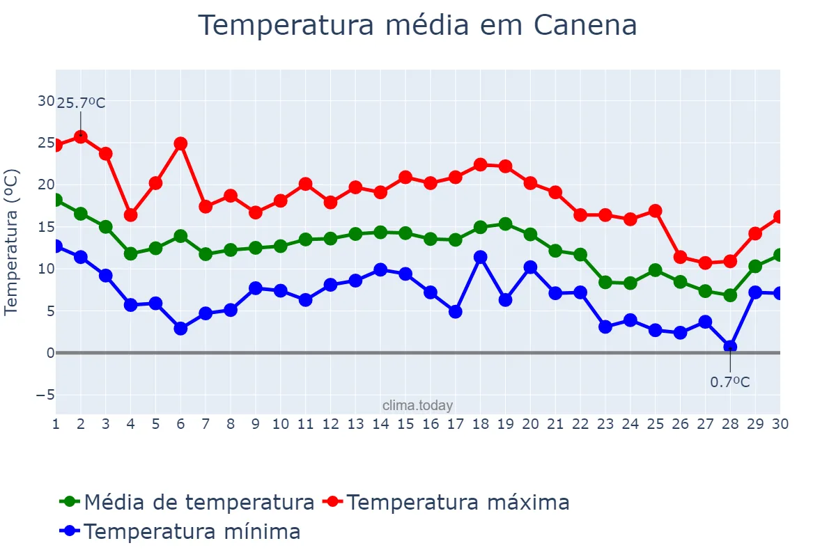 Temperatura em novembro em Canena, Andalusia, ES