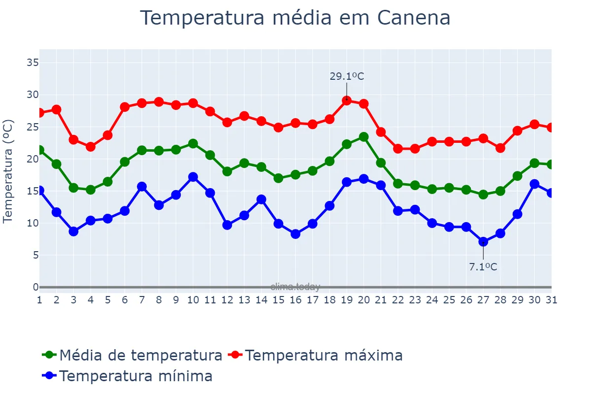 Temperatura em outubro em Canena, Andalusia, ES