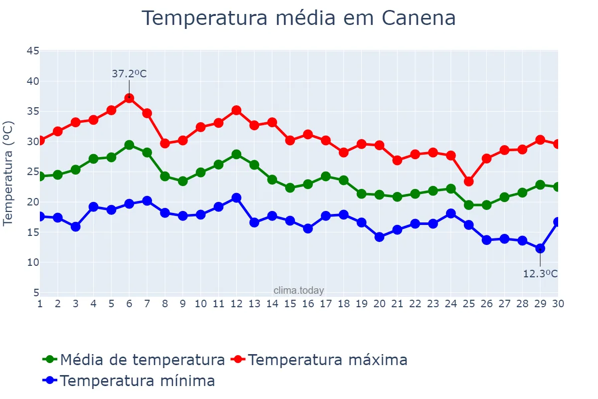 Temperatura em setembro em Canena, Andalusia, ES