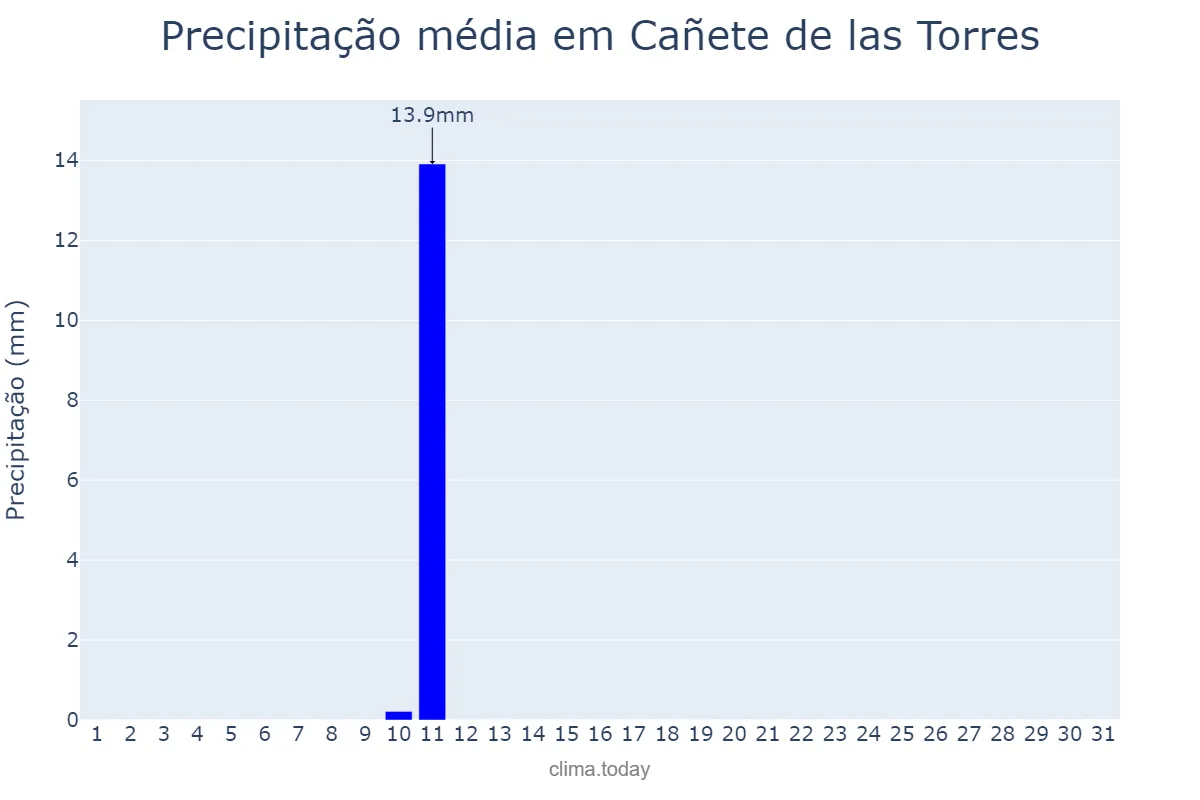 Precipitação em agosto em Cañete de las Torres, Andalusia, ES