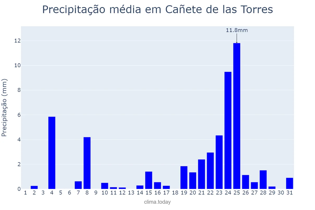 Precipitação em dezembro em Cañete de las Torres, Andalusia, ES