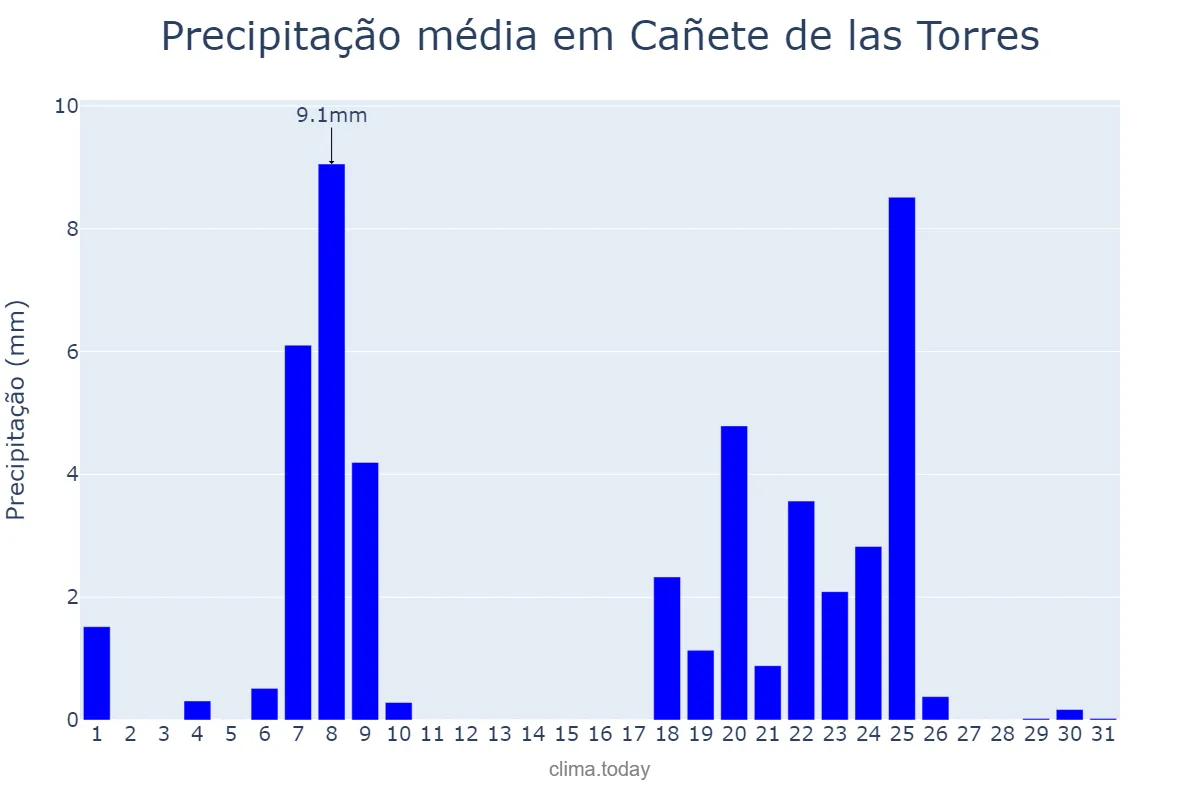 Precipitação em janeiro em Cañete de las Torres, Andalusia, ES