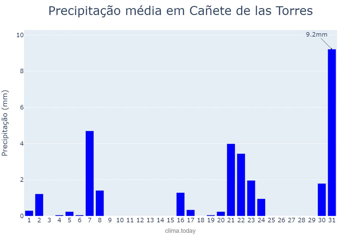 Precipitação em marco em Cañete de las Torres, Andalusia, ES