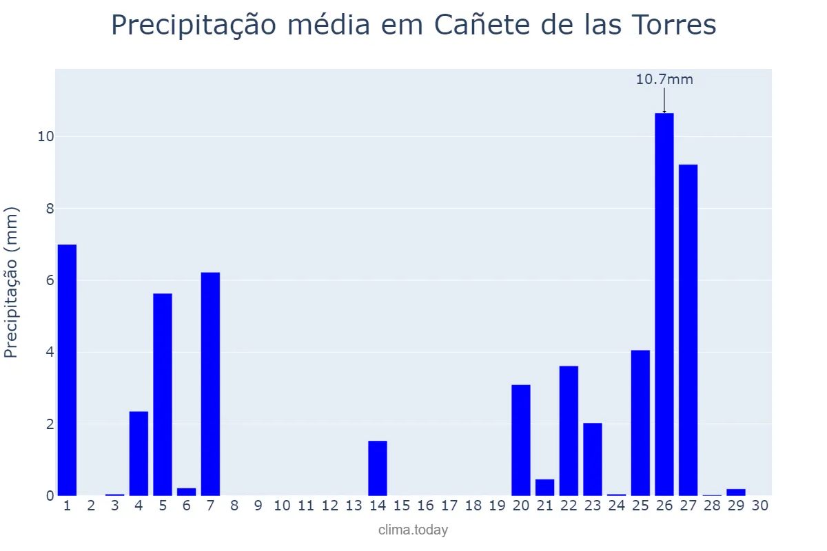 Precipitação em novembro em Cañete de las Torres, Andalusia, ES