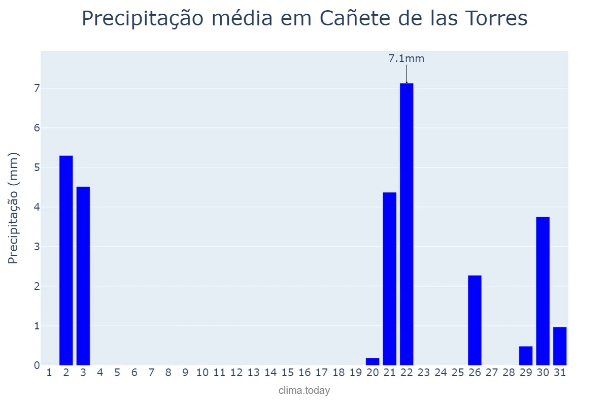 Precipitação em outubro em Cañete de las Torres, Andalusia, ES