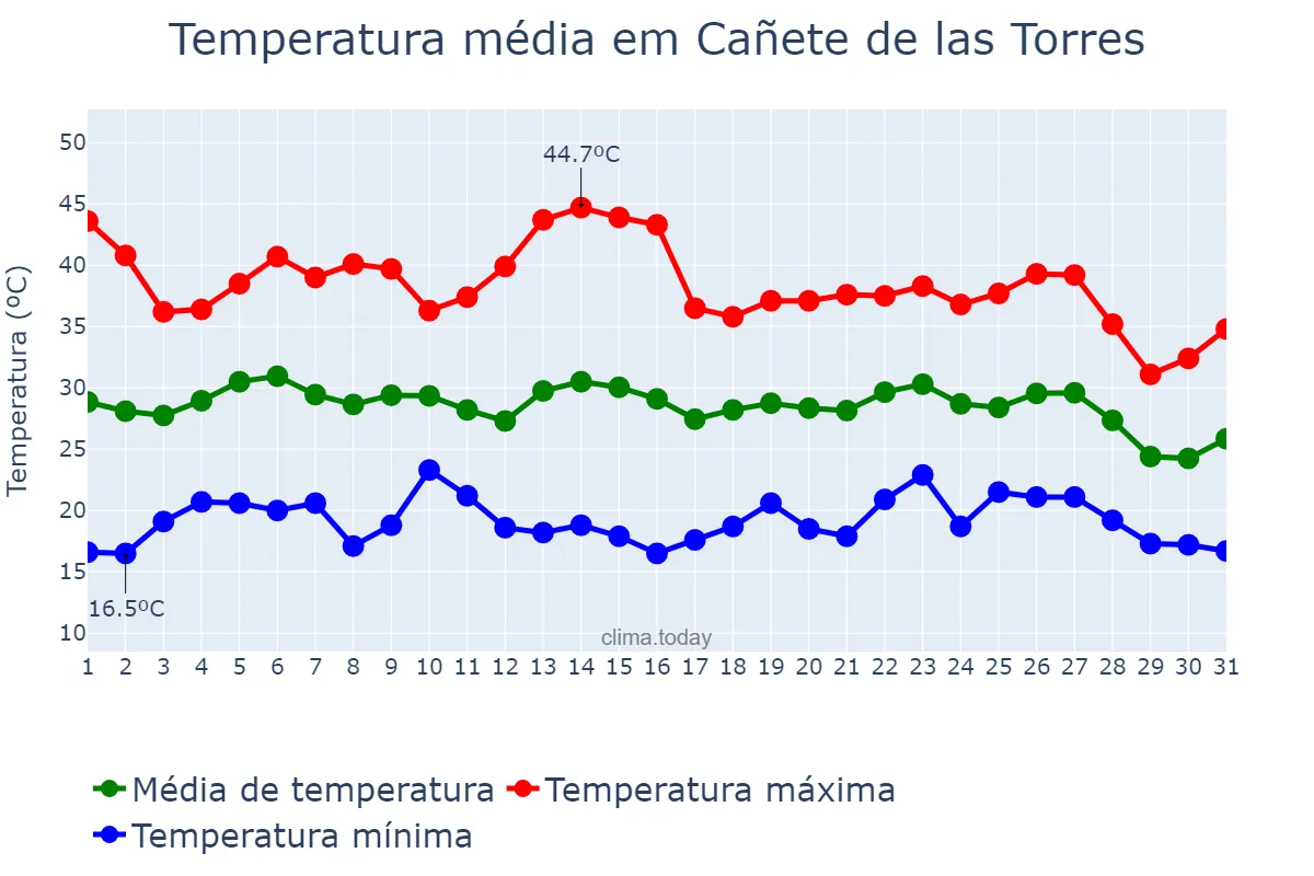 Temperatura em agosto em Cañete de las Torres, Andalusia, ES