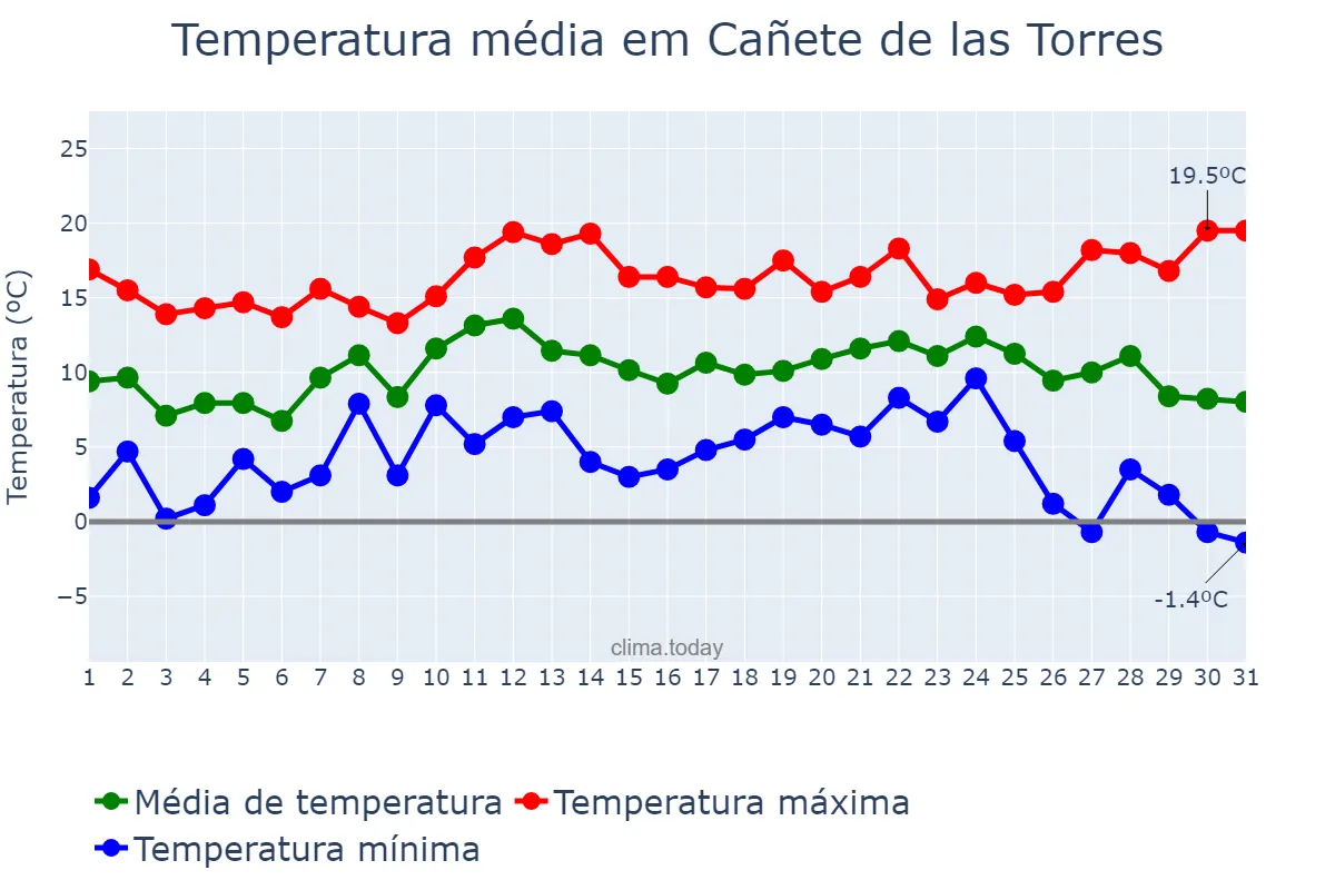 Temperatura em dezembro em Cañete de las Torres, Andalusia, ES