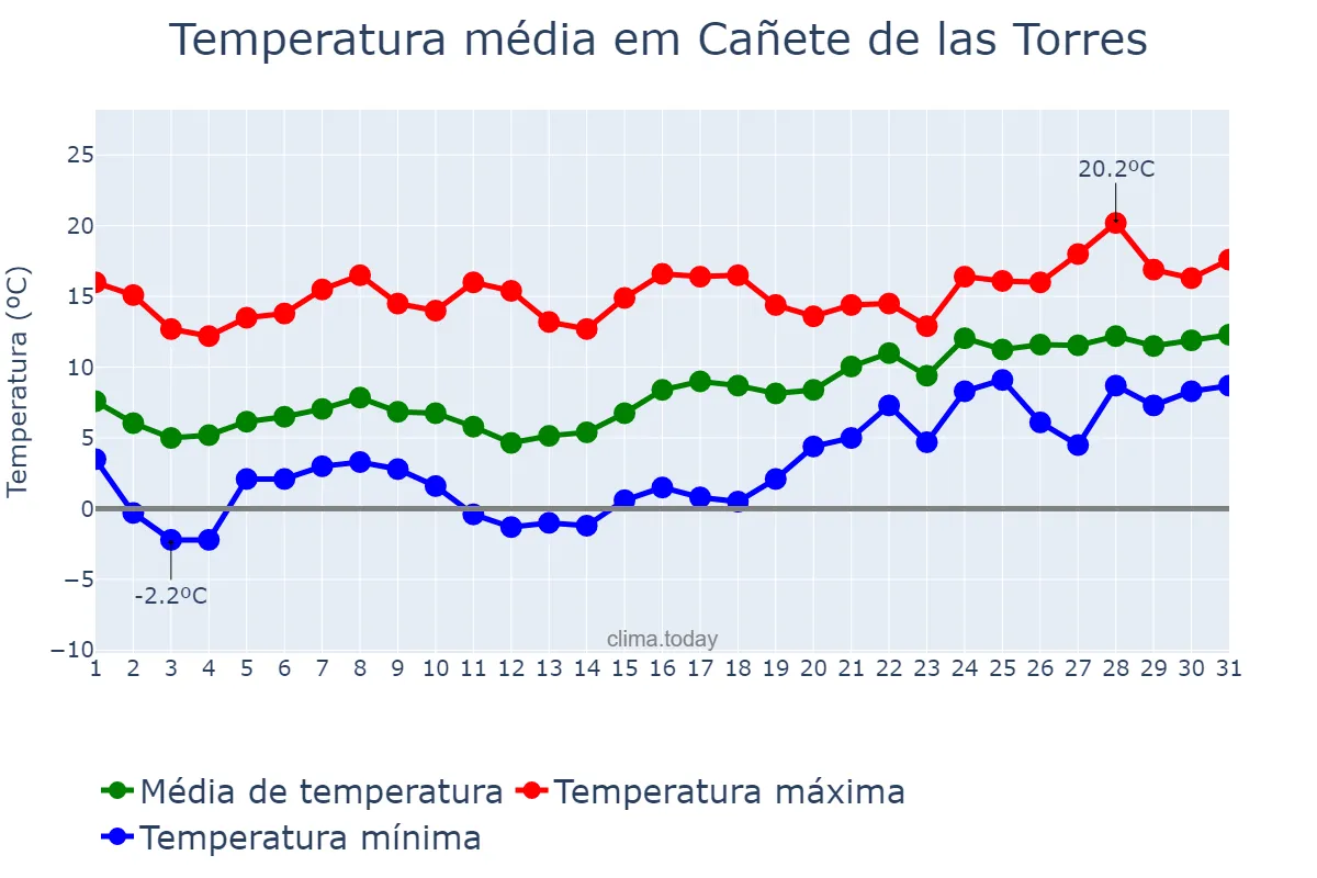 Temperatura em janeiro em Cañete de las Torres, Andalusia, ES