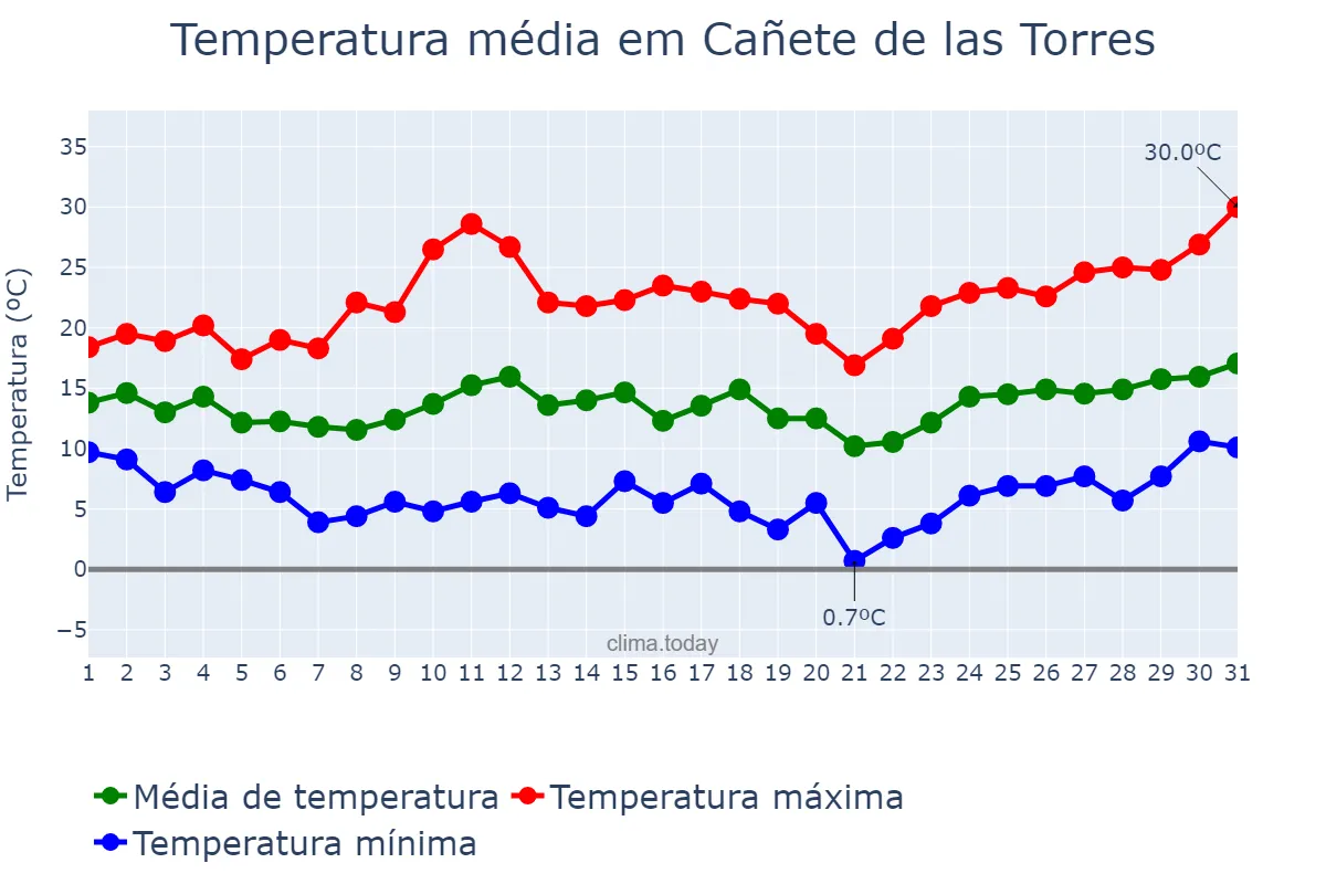 Temperatura em marco em Cañete de las Torres, Andalusia, ES