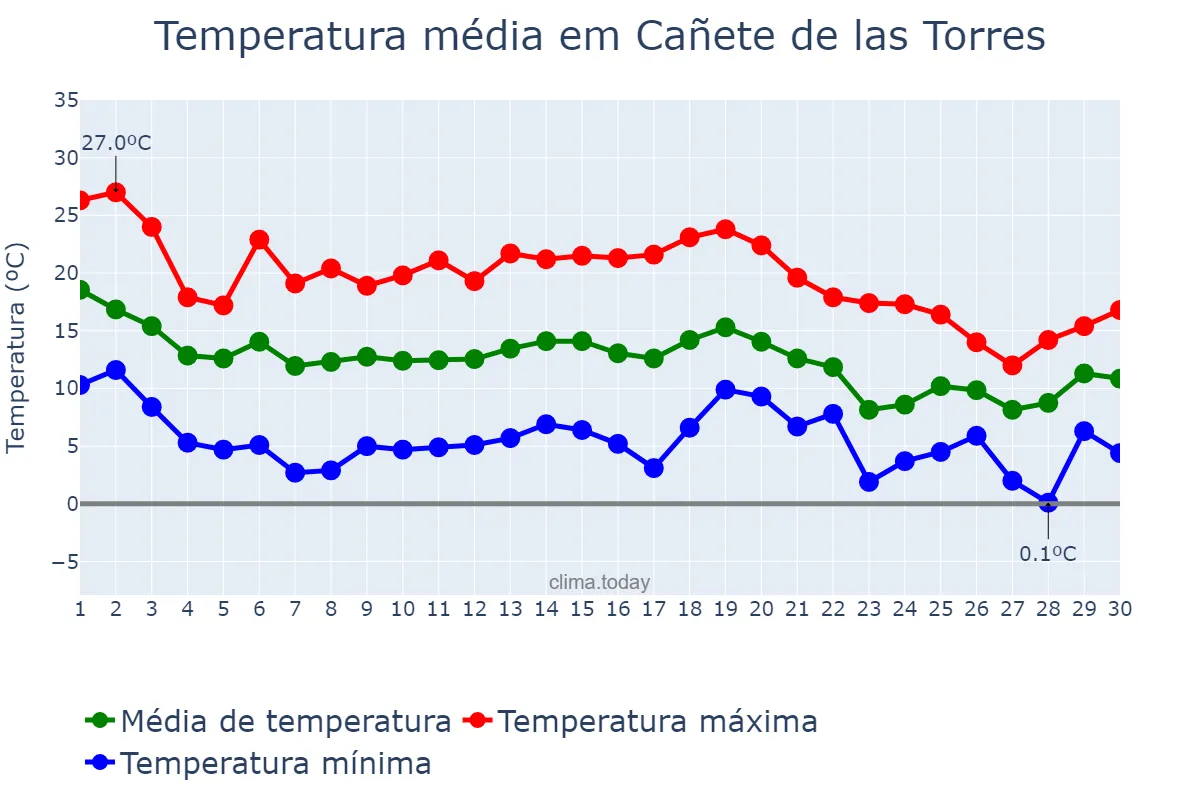 Temperatura em novembro em Cañete de las Torres, Andalusia, ES