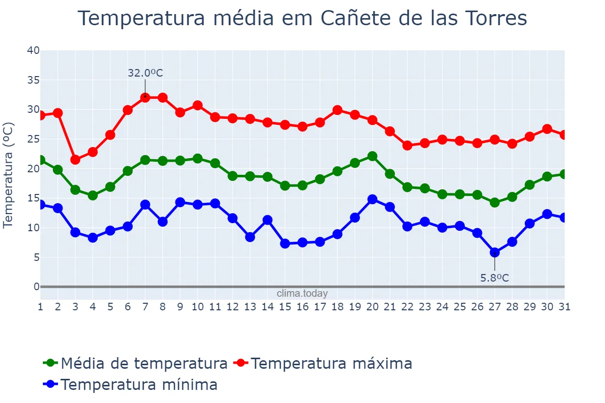 Temperatura em outubro em Cañete de las Torres, Andalusia, ES