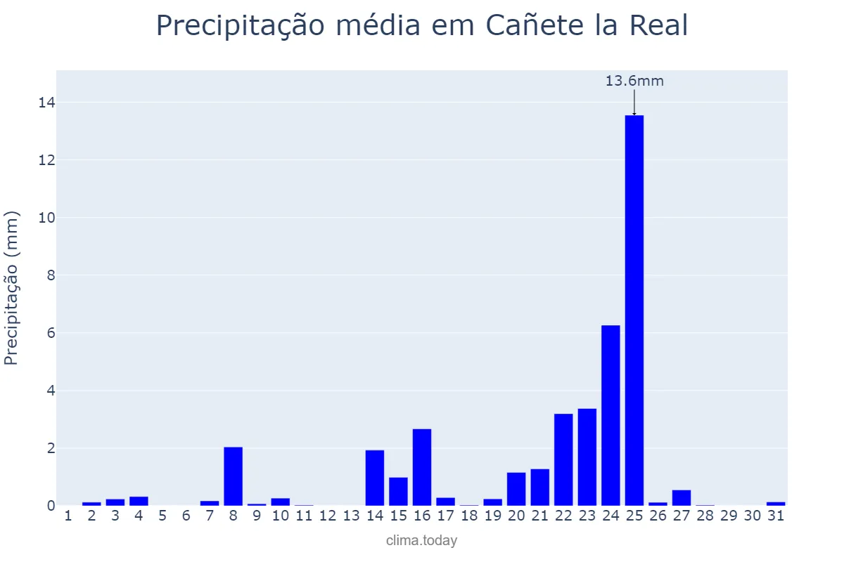 Precipitação em dezembro em Cañete la Real, Andalusia, ES