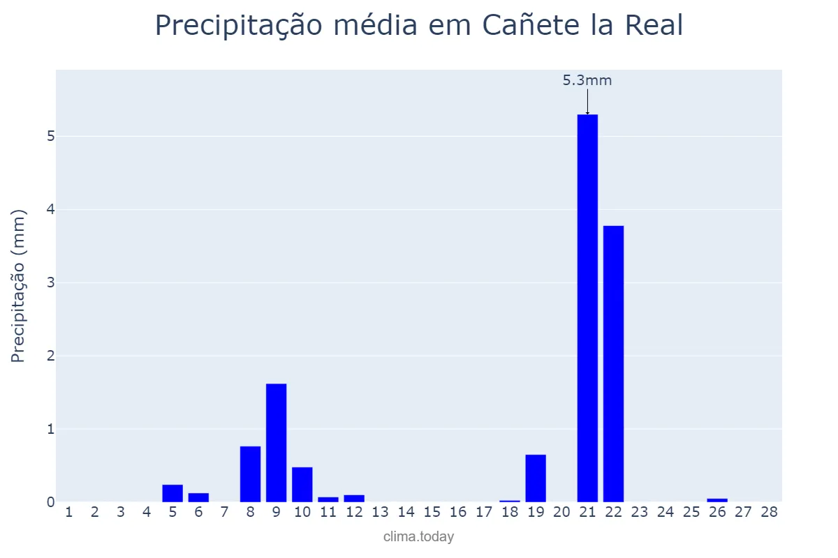 Precipitação em fevereiro em Cañete la Real, Andalusia, ES