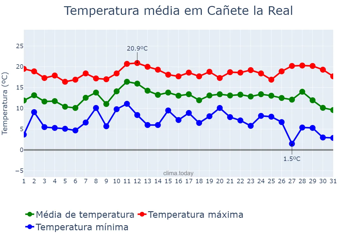 Temperatura em dezembro em Cañete la Real, Andalusia, ES