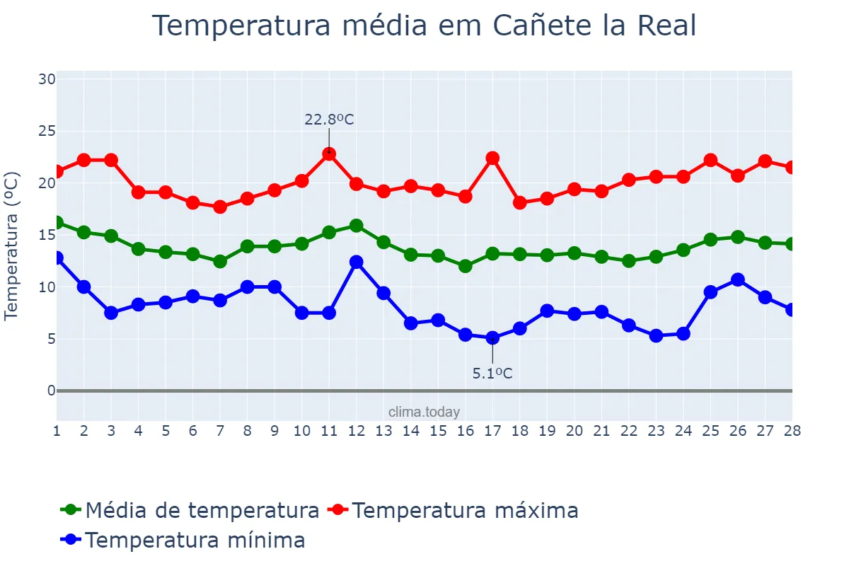 Temperatura em fevereiro em Cañete la Real, Andalusia, ES