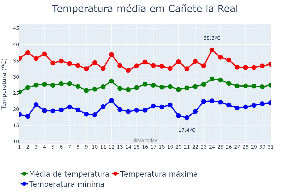 Temperatura em julho em Cañete la Real, Andalusia, ES