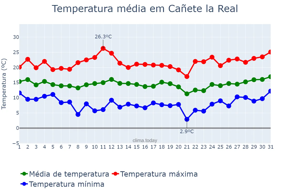 Temperatura em marco em Cañete la Real, Andalusia, ES