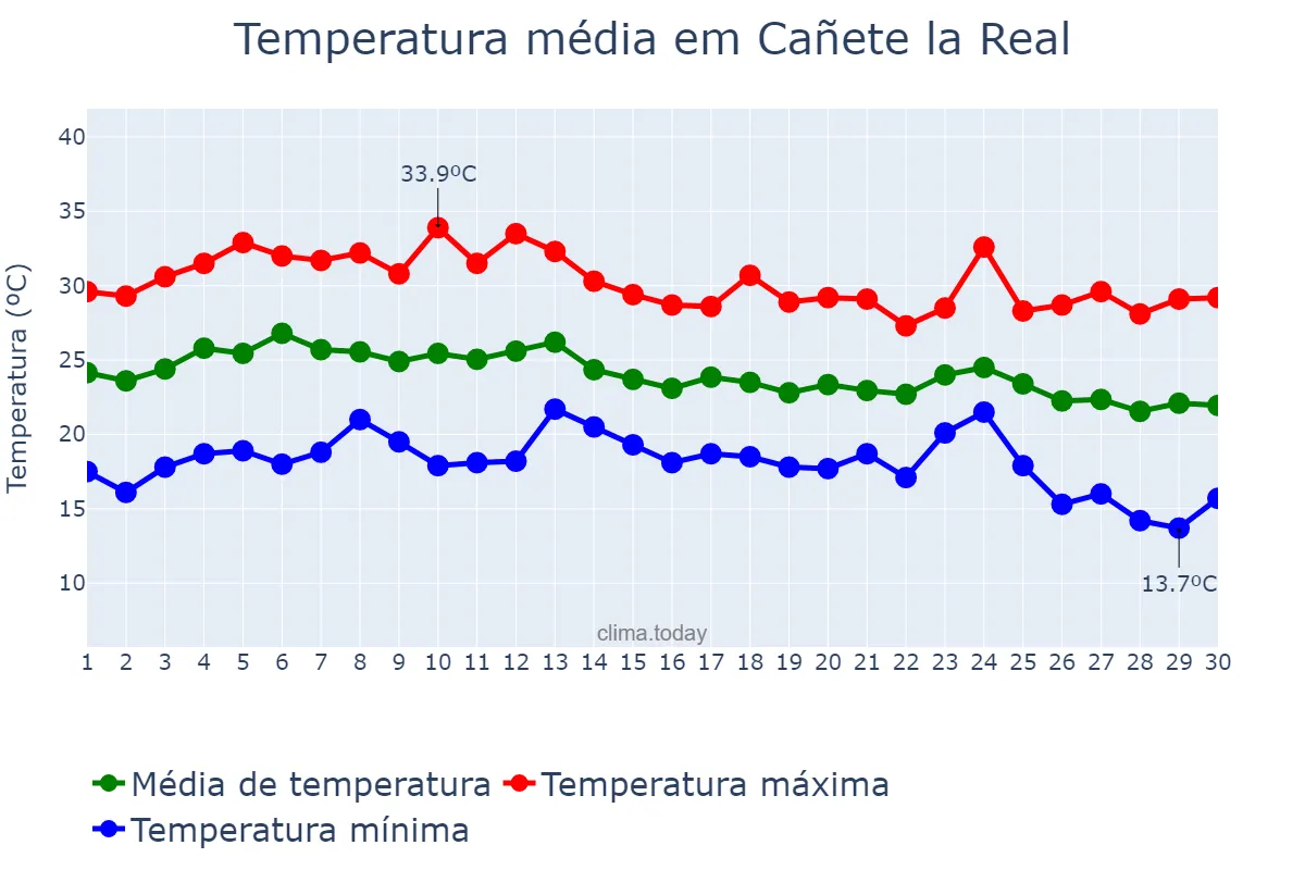 Temperatura em setembro em Cañete la Real, Andalusia, ES