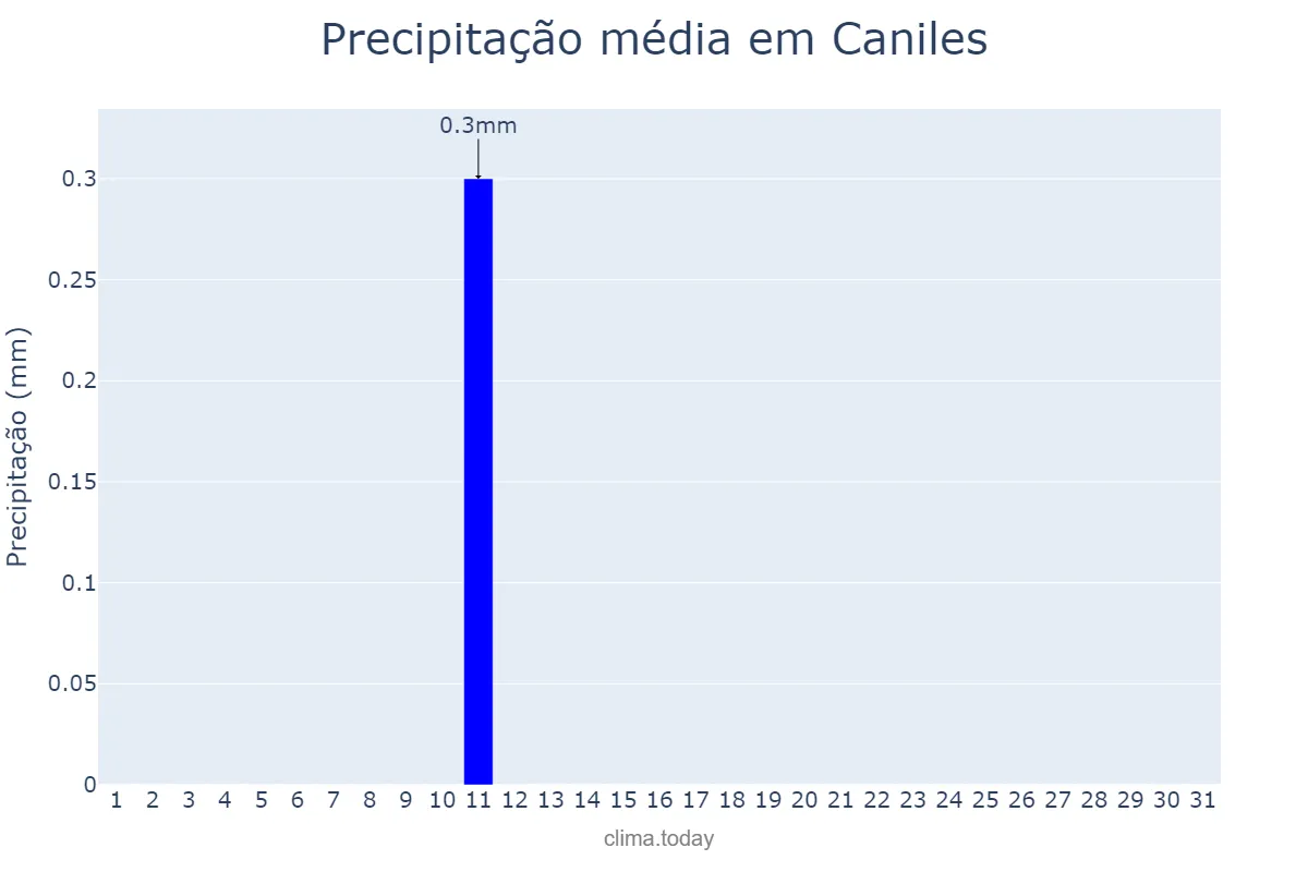 Precipitação em agosto em Caniles, Andalusia, ES