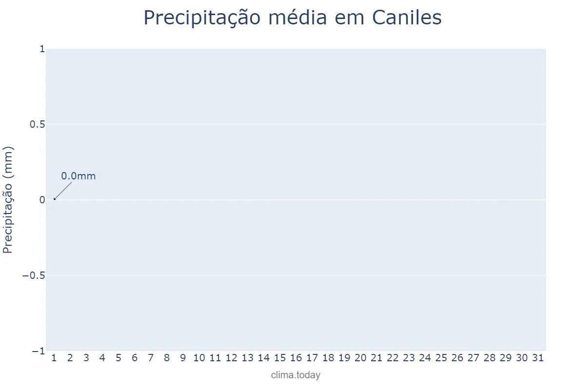 Precipitação em dezembro em Caniles, Andalusia, ES