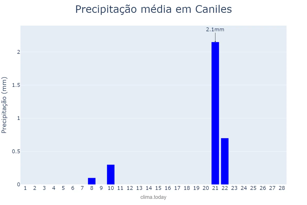 Precipitação em fevereiro em Caniles, Andalusia, ES